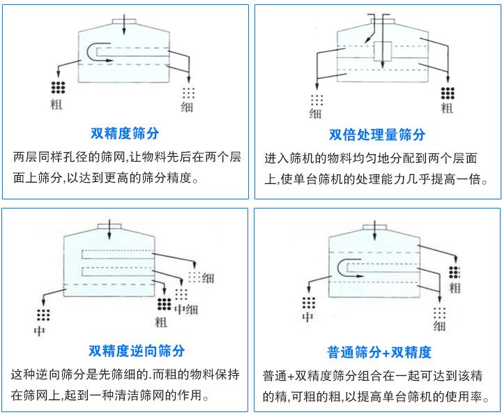 篩分方式分類(lèi)